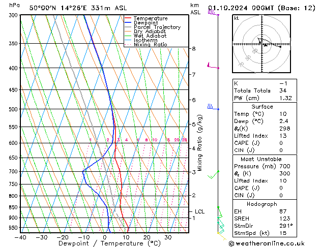 Model temps GFS Út 01.10.2024 00 UTC