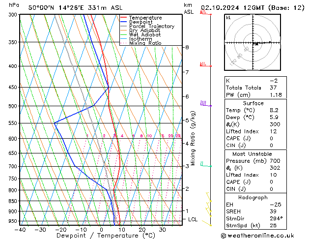 Model temps GFS St 02.10.2024 12 UTC