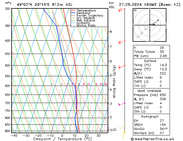 Modell Radiosonden GFS Fr 27.09.2024 18 UTC