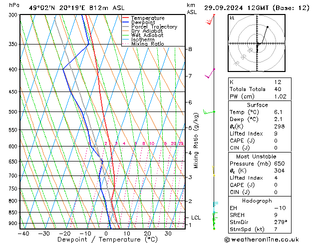 Modell Radiosonden GFS So 29.09.2024 12 UTC