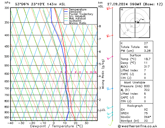 Model temps GFS pt. 27.09.2024 06 UTC