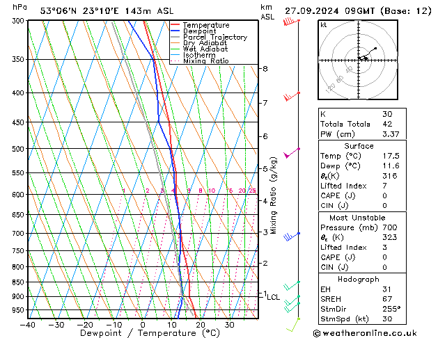 Model temps GFS pt. 27.09.2024 09 UTC