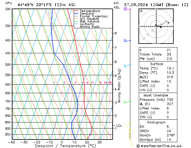 Model temps GFS Pá 27.09.2024 12 UTC