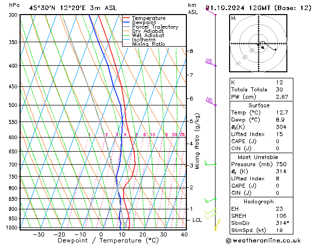 Modell Radiosonden GFS Di 01.10.2024 12 UTC