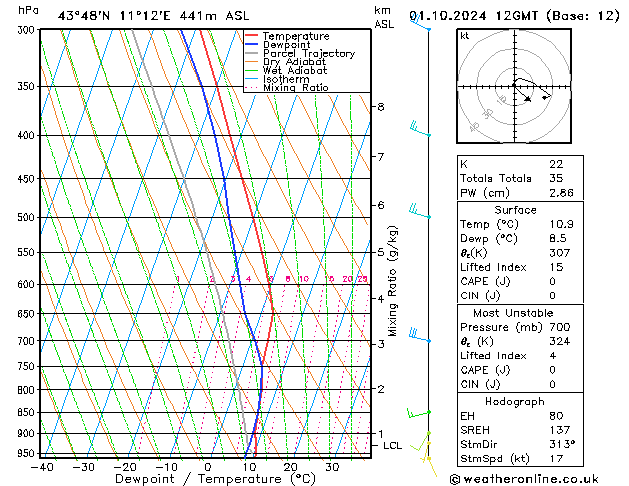 Modell Radiosonden GFS Di 01.10.2024 12 UTC