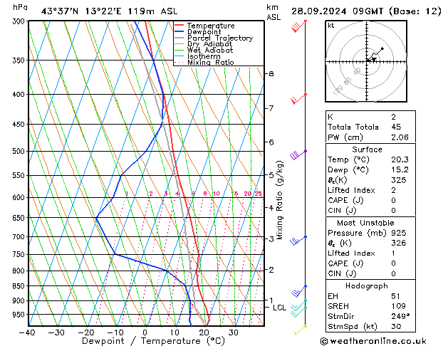 Model temps GFS sab 28.09.2024 09 UTC