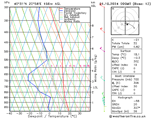 Model temps GFS вт 01.10.2024 00 UTC