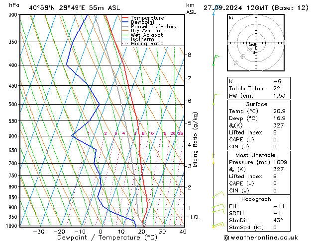 Modell Radiosonden GFS Fr 27.09.2024 12 UTC