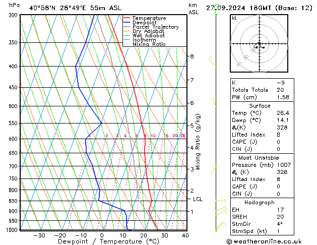 Model temps GFS Pá 27.09.2024 18 UTC