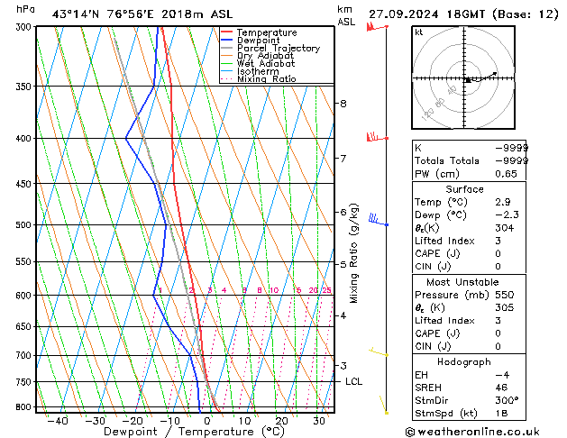 Model temps GFS Pá 27.09.2024 18 UTC