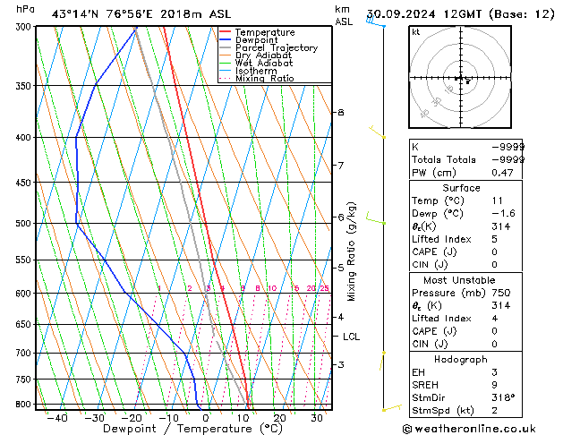 Model temps GFS Pzt 30.09.2024 12 UTC