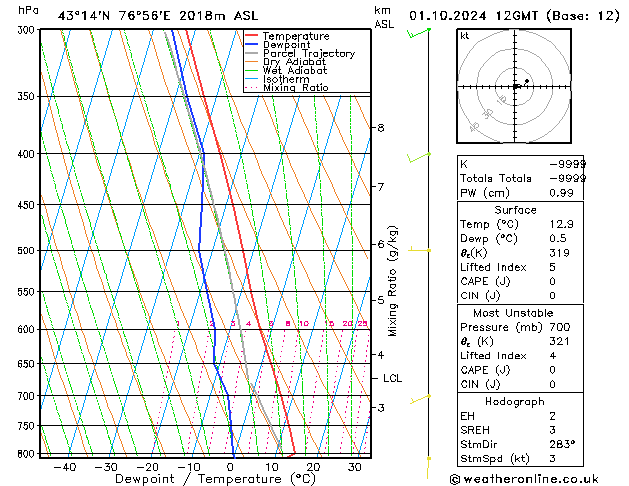 Model temps GFS Ter 01.10.2024 12 UTC