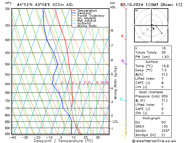 Modell Radiosonden GFS Do 03.10.2024 12 UTC