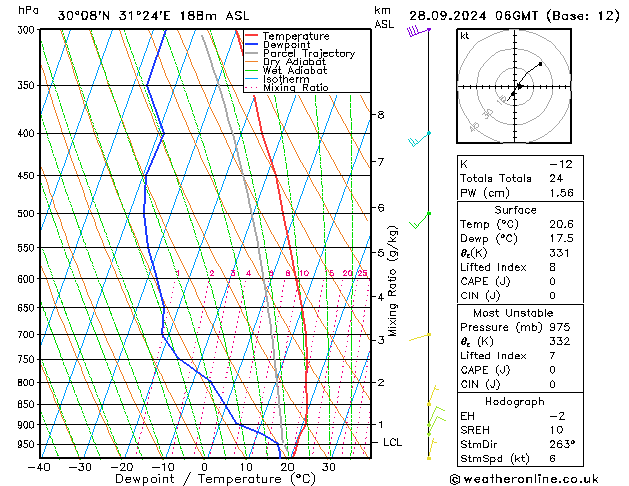 Model temps GFS sáb 28.09.2024 06 UTC