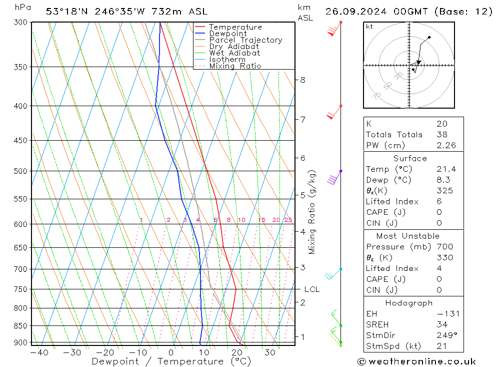 Model temps GFS czw. 26.09.2024 00 UTC