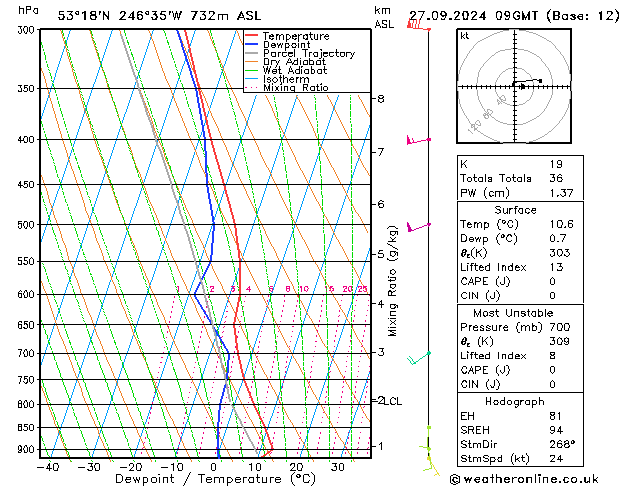 Model temps GFS Sex 27.09.2024 09 UTC