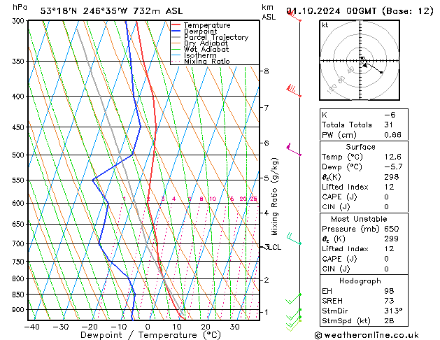 Model temps GFS Tu 01.10.2024 00 UTC