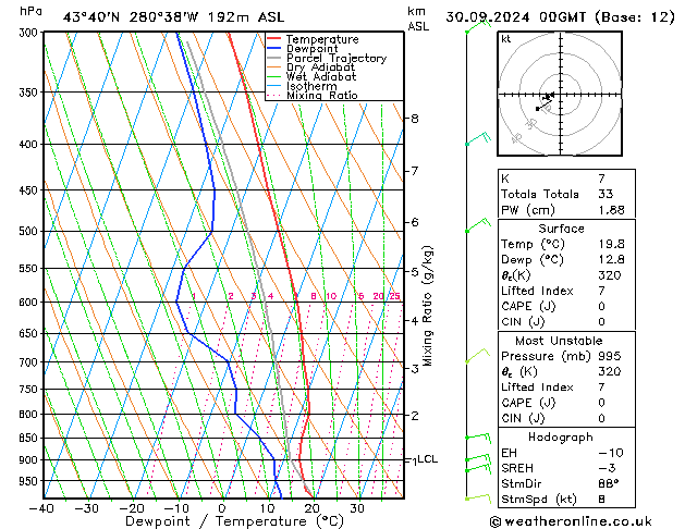 Model temps GFS Pzt 30.09.2024 00 UTC