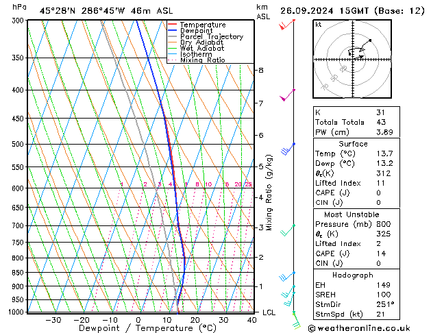 Model temps GFS Čt 26.09.2024 15 UTC