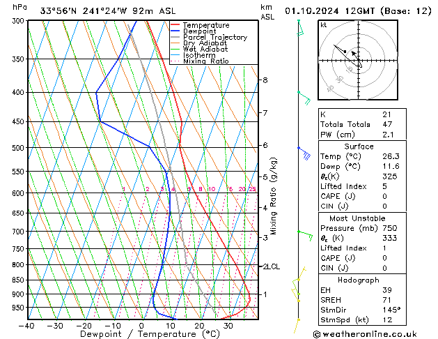 Model temps GFS Út 01.10.2024 12 UTC