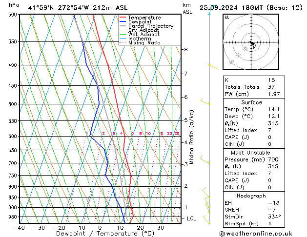 Modell Radiosonden GFS Mi 25.09.2024 18 UTC