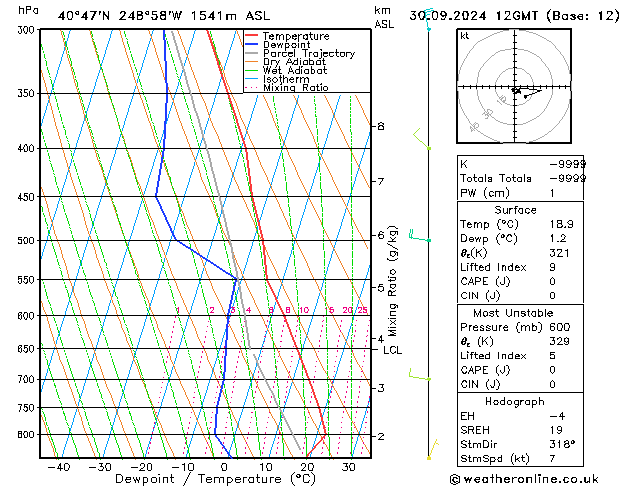 Model temps GFS ma 30.09.2024 12 UTC