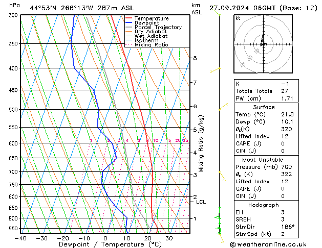 Modell Radiosonden GFS Fr 27.09.2024 06 UTC