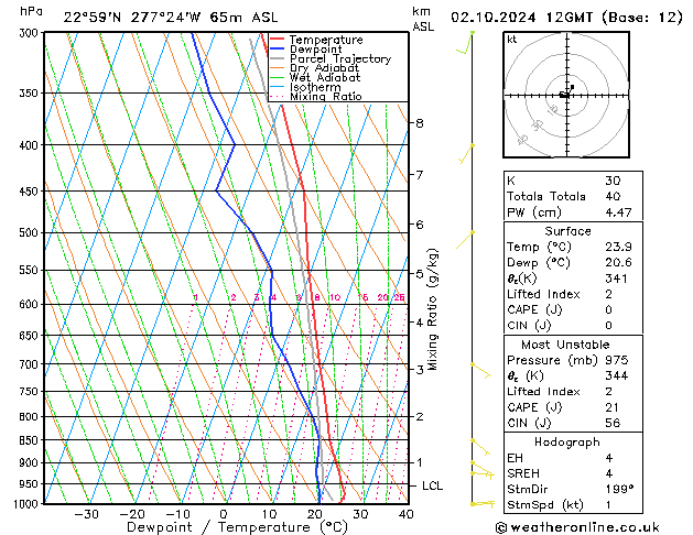 Model temps GFS śro. 02.10.2024 12 UTC