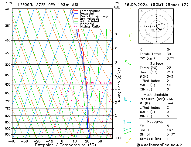 Model temps GFS czw. 26.09.2024 15 UTC