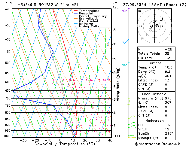 Model temps GFS pt. 27.09.2024 15 UTC