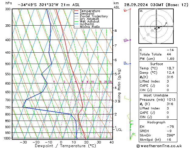 Modell Radiosonden GFS Sa 28.09.2024 03 UTC