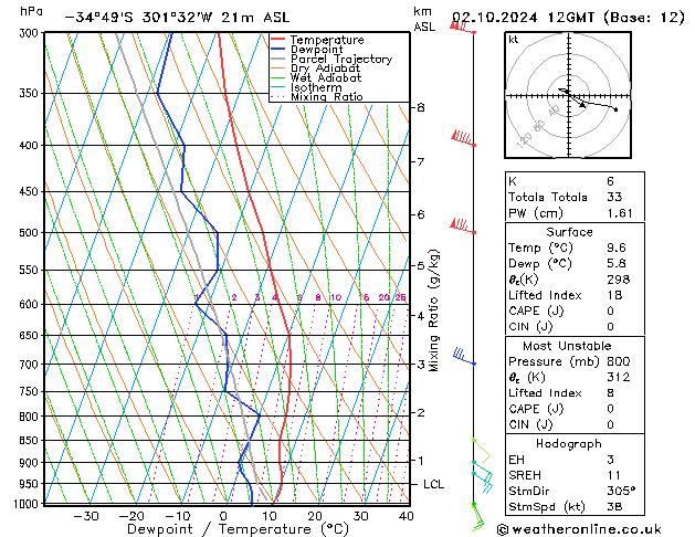 Modell Radiosonden GFS Mi 02.10.2024 12 UTC