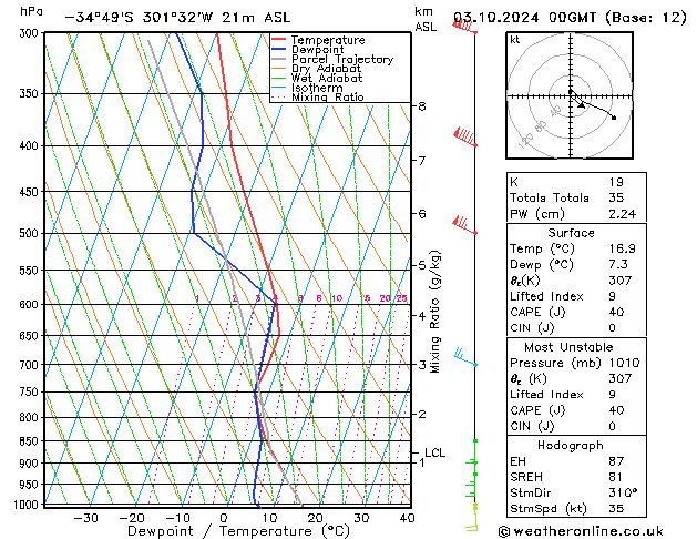 Modell Radiosonden GFS Do 03.10.2024 00 UTC