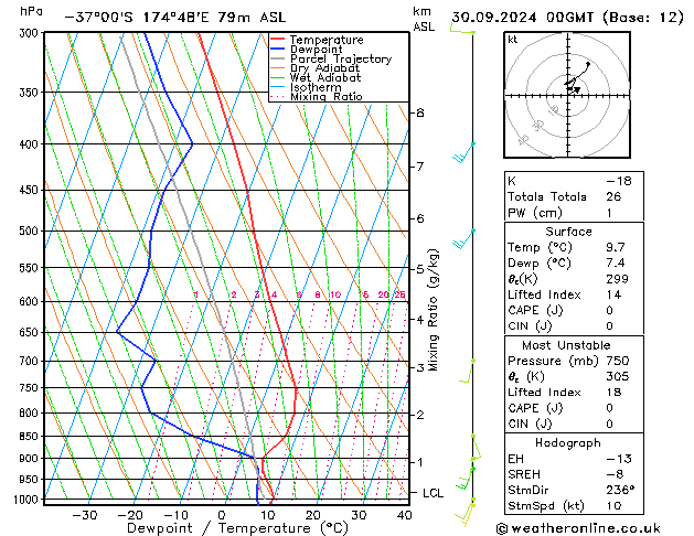 Modell Radiosonden GFS Mo 30.09.2024 00 UTC