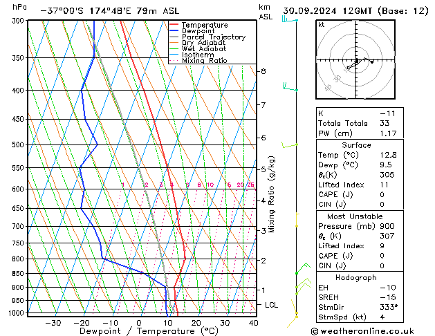 Modell Radiosonden GFS Mo 30.09.2024 12 UTC