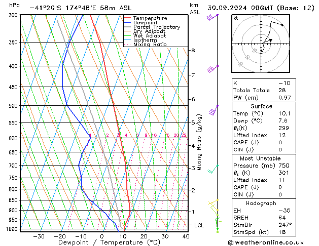 Model temps GFS pon. 30.09.2024 00 UTC