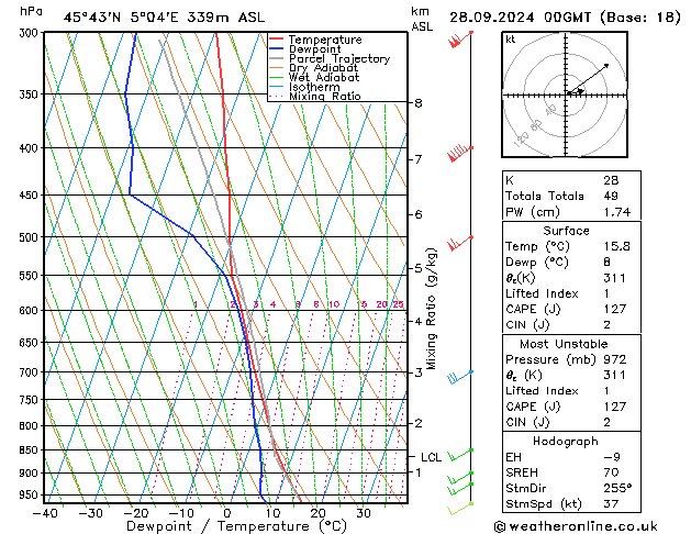 Modell Radiosonden GFS Sa 28.09.2024 00 UTC