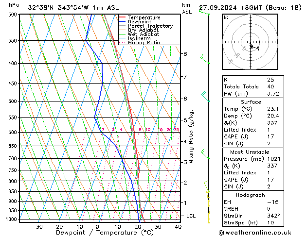 Modell Radiosonden GFS Fr 27.09.2024 18 UTC