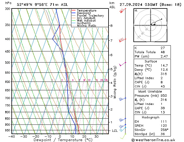 Modell Radiosonden GFS Fr 27.09.2024 03 UTC