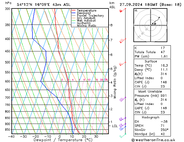 Model temps GFS Sex 27.09.2024 18 UTC