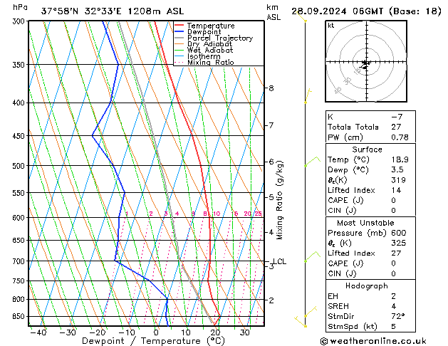 Model temps GFS sáb 28.09.2024 06 UTC