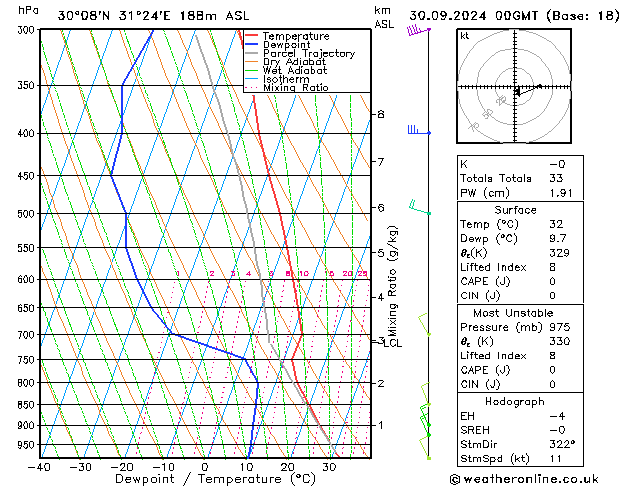 Modell Radiosonden GFS Mo 30.09.2024 00 UTC