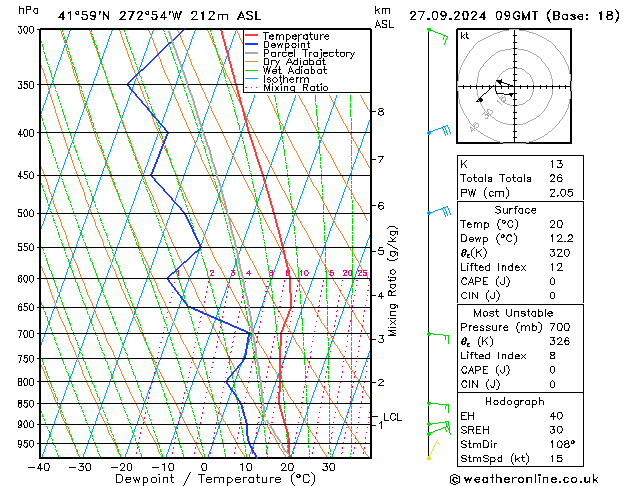 Model temps GFS Sex 27.09.2024 09 UTC