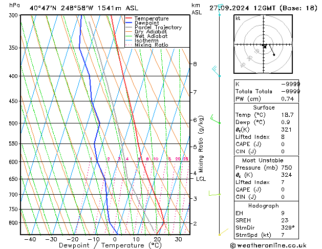 Modell Radiosonden GFS Fr 27.09.2024 12 UTC