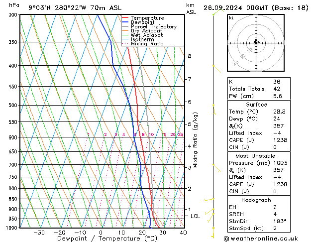 Modell Radiosonden GFS Do 26.09.2024 00 UTC