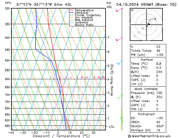 Model temps GFS Pá 04.10.2024 00 UTC