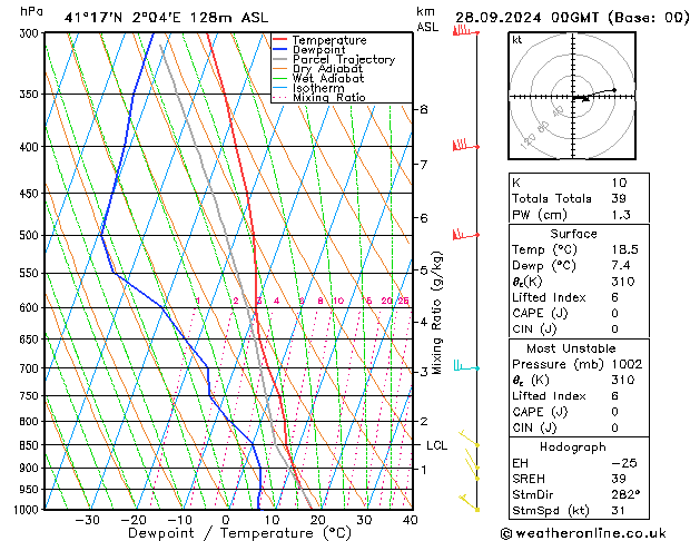 Modell Radiosonden GFS Sa 28.09.2024 00 UTC