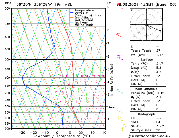 Model temps GFS sáb 28.09.2024 12 UTC