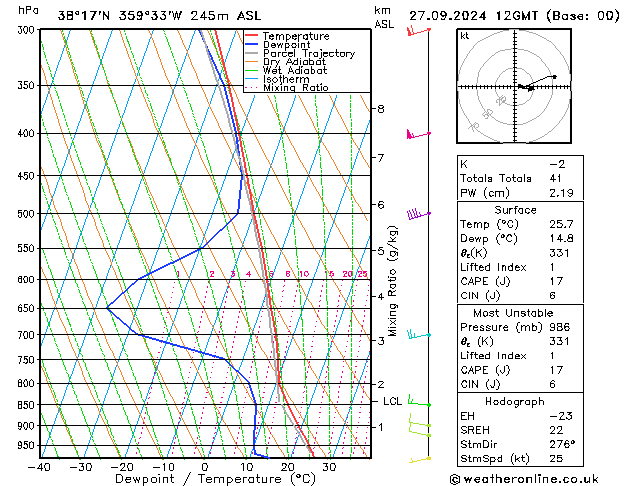 Modell Radiosonden GFS Fr 27.09.2024 12 UTC