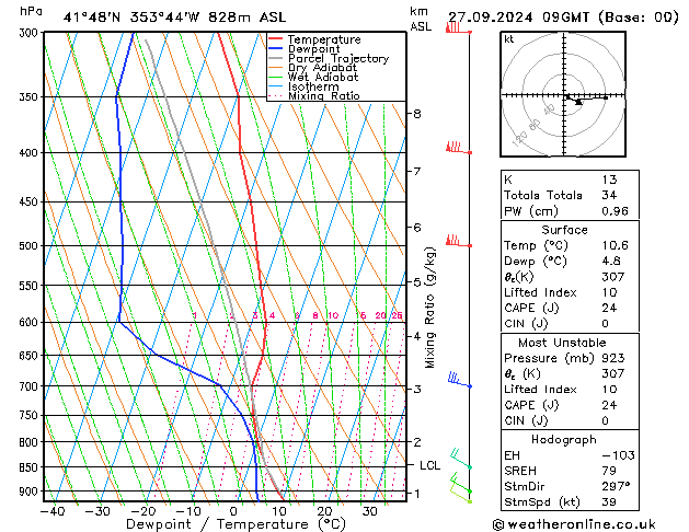 Model temps GFS Sex 27.09.2024 09 UTC